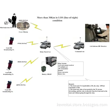 200MW Cofdm Covert Transmitter 60ms Delay 30km Long Transmission Distance